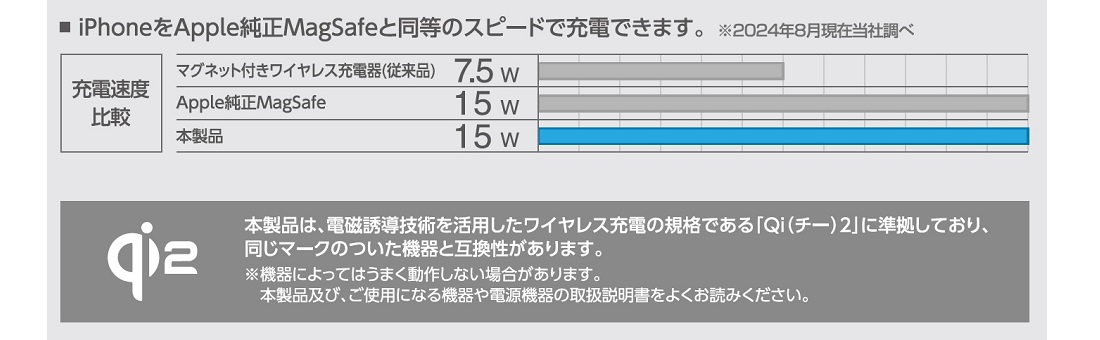Apple純正のMagSafe充電器と同等の速度で充電可能