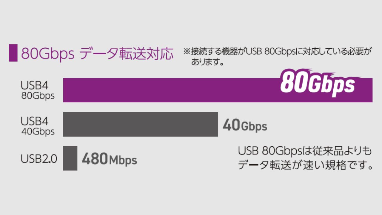 USB最新規格「USB4 Ver2.0」80Gbps対応！USB Power Delivery EPR 最大240Wで充電可能なケーブル