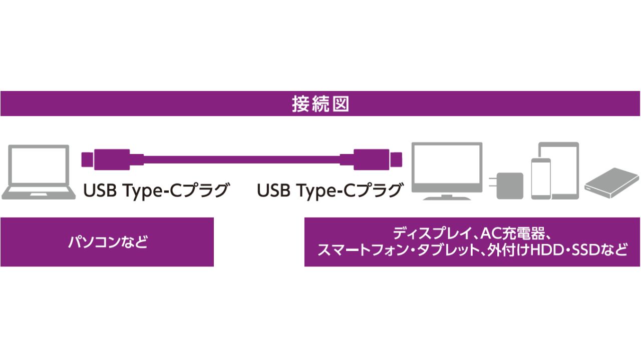 USB最新規格「USB4 Ver2.0」80Gbps対応！USB Power Delivery EPR 最大240Wで充電可能なケーブル
