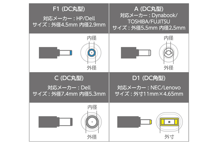 コネクターを交換するだけで異なるメーカーのノートパソコンを充電できる65W出力ケーブル一体型ACアダプター