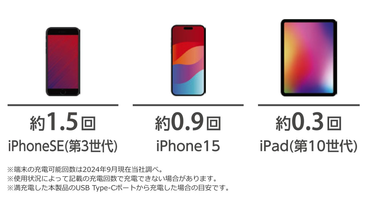 1台2役！USB Power Delivery AC充電器一体型モバイルバッテリー