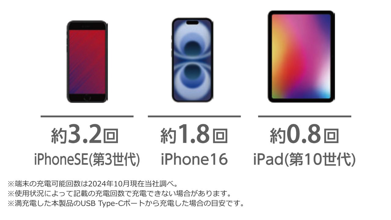 USB Power Delivery 30W対応！さまざまな機器を充電できる高出力バッテリー