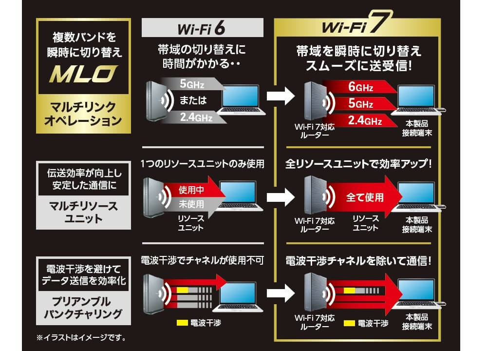 Wi-Fi 6よりもさらに安定した高速通信を実現する機能を搭載