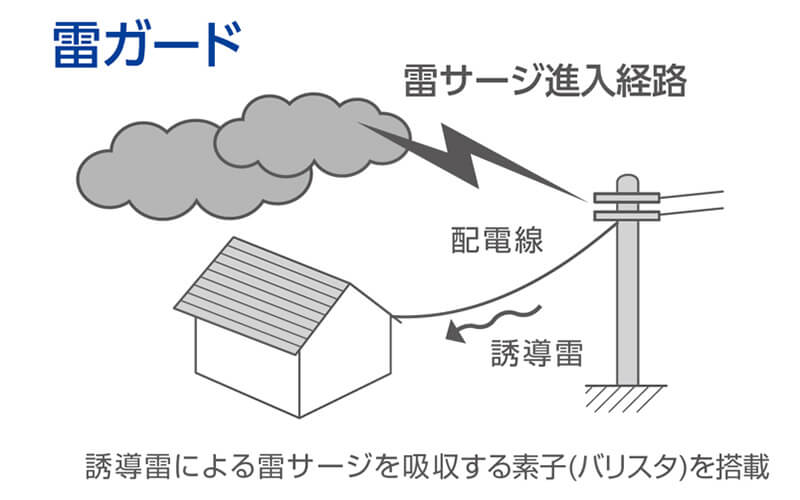 落雷による接続機器へ被害リスクを軽減する「雷ガード」