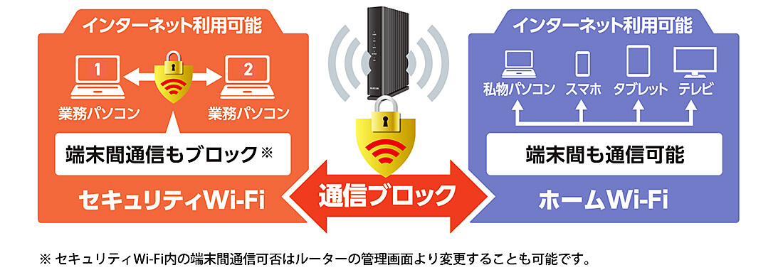 セキュリティWi-Fi(通信分断機能)搭載