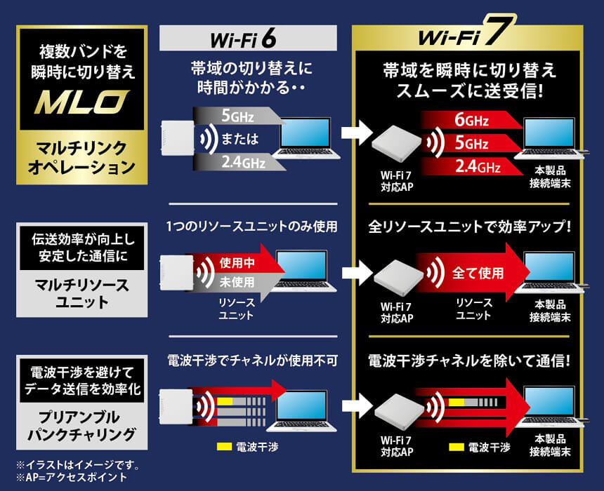Wi-Fi 6よりもさらに安定した高速通信を実現する機能を搭載