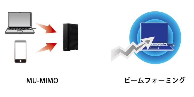 MU-MIMOとビームフォーミング