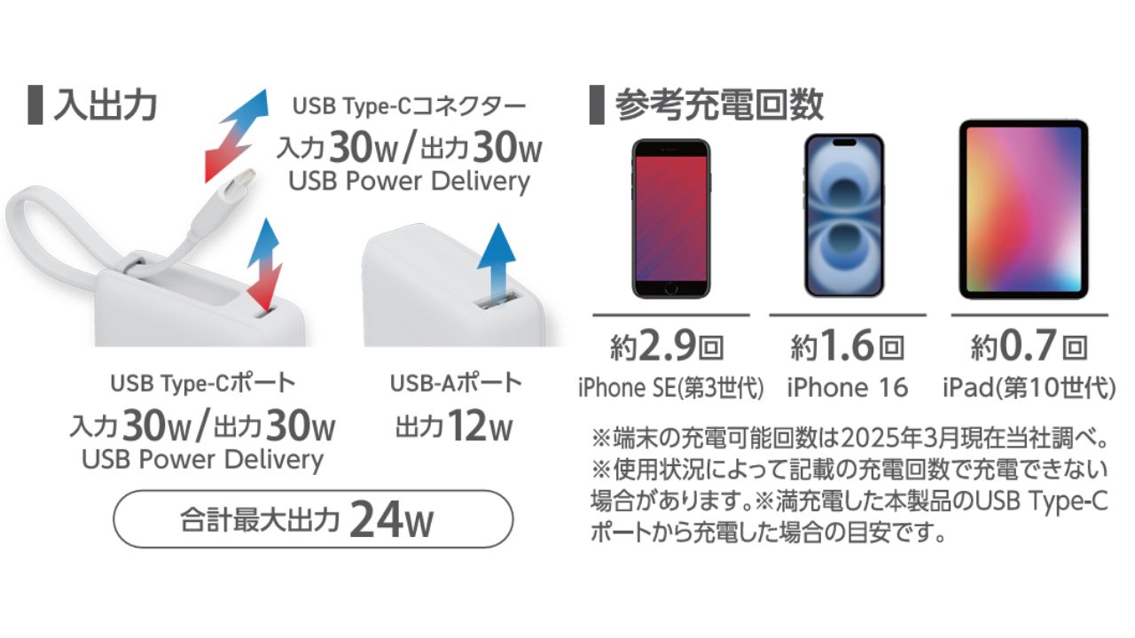バッテリー容量10,000mAhで、1800mAhのスマートフォンを約3.3回充電可能