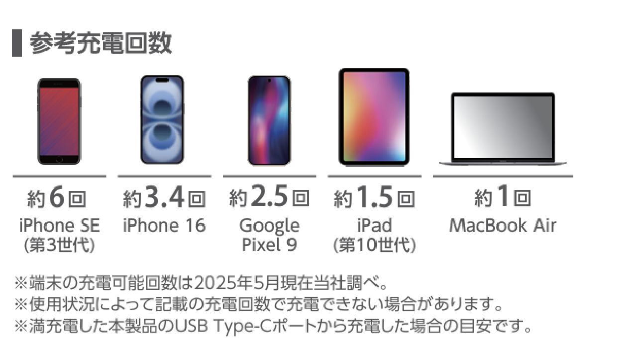 1800mAhのスマートフォンを約6.7回充電可能