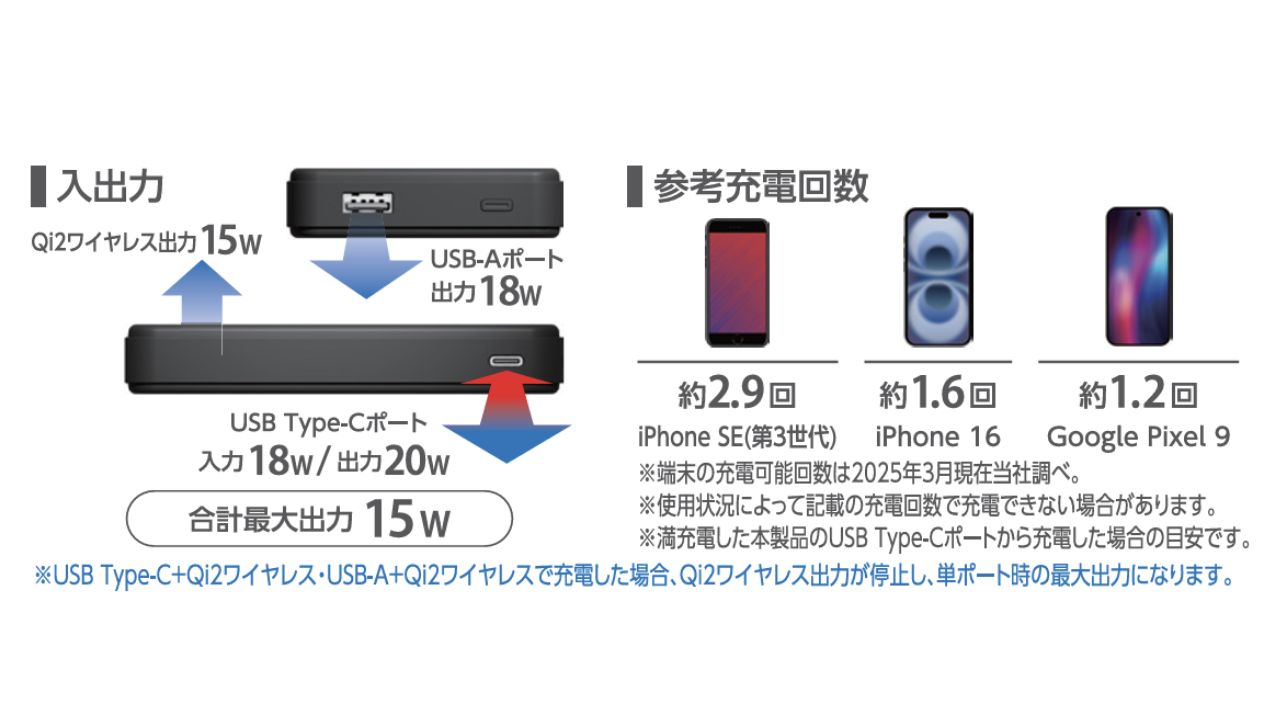 1800mAhのスマートフォンなら約3.3回充電可能