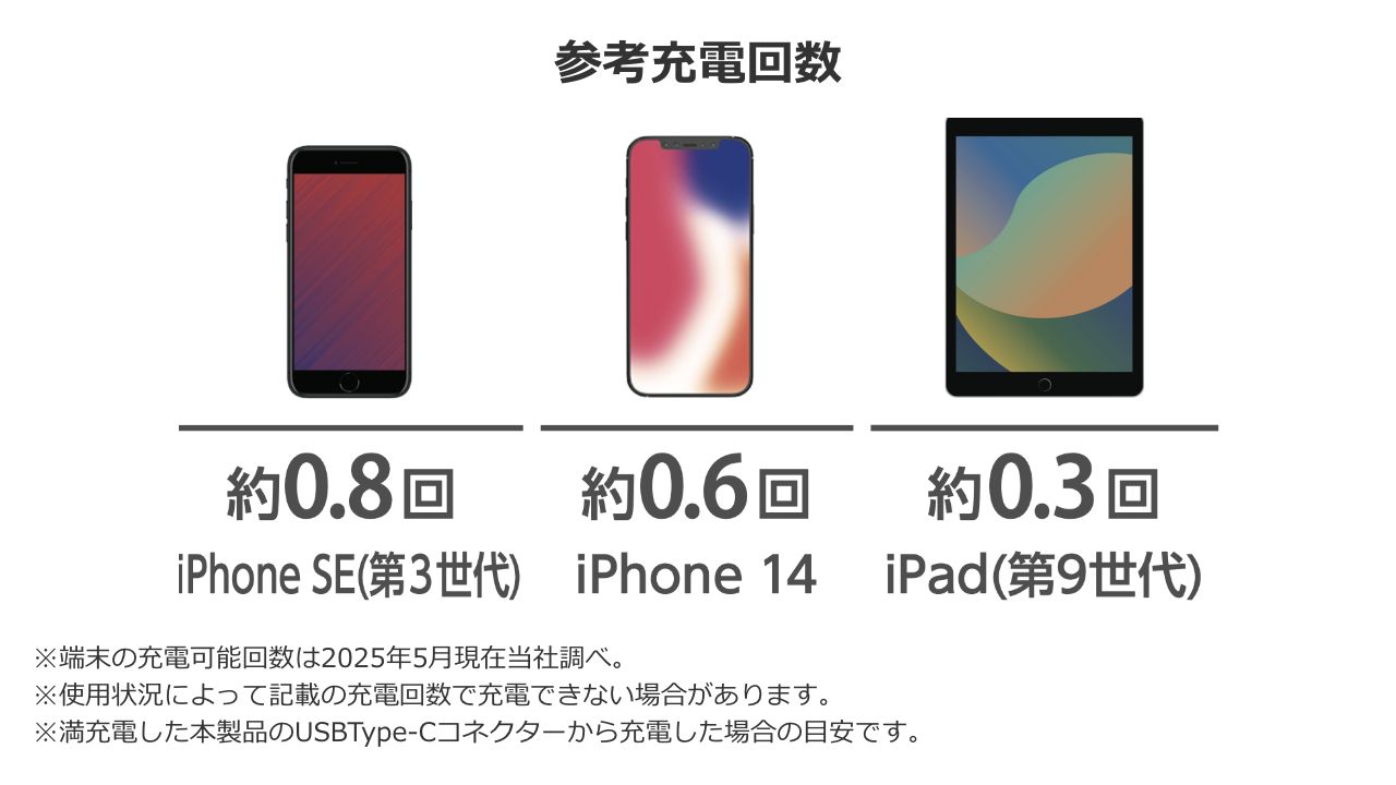 Lightning対応のiPhoneやiPadに!折り畳み式直挿しモバイルバッテリー(DE-C58L-5000)
