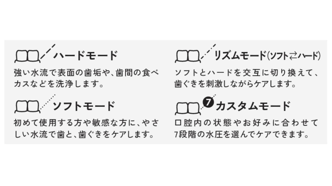 勢いのあるパルスジェット水流で食べカスや汚れを除去 収納タンクタイプのDENTNICS デンタルウォッシャー