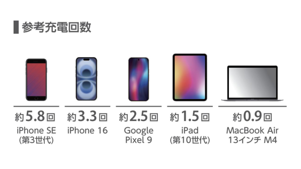 LEDパネルでバッテリー残量を1%単位で確認可能!充実した充電機能搭載