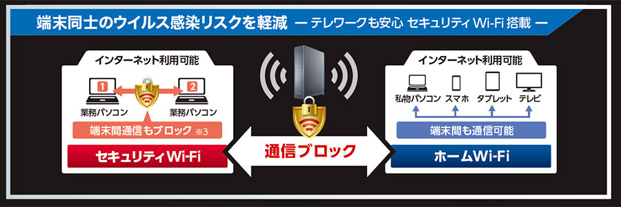 セキュリティWi-Fi搭載