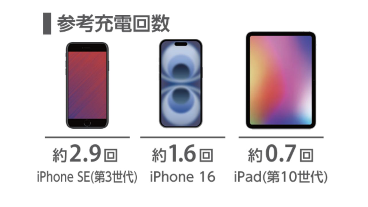 1,800mAhのスマートフォンを約3.3回、3,000mAhのスマートフォンを約1.9回充電可能