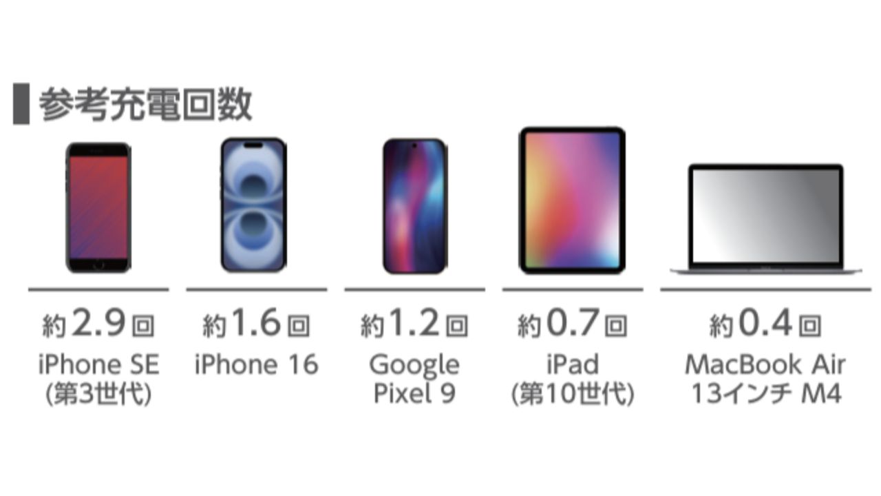 1800mAhのスマートフォンを約3.3回、3000mAhのスマートフォンを約1.9回充電可能