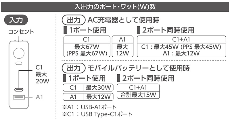 DE-AC12-10000シリーズ 入出力のポート・ワット数