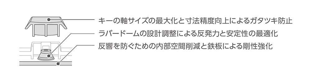 進化した静音設計