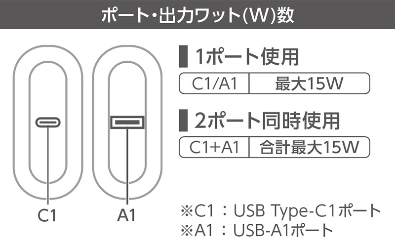 ポート・出力ワット(W)数 15Wモデル