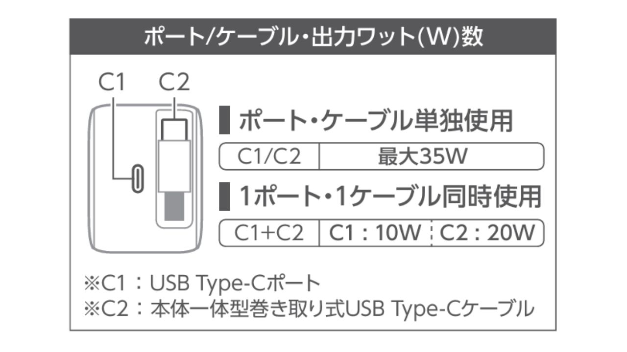 幅広い機器の充電が可能!