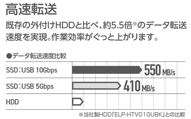 データ転送速度比較