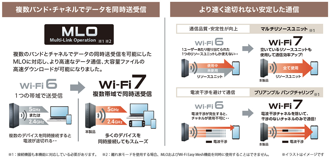複数バンド・チャンネルでデータを同時送受信 より速く途切れない安定した通信
