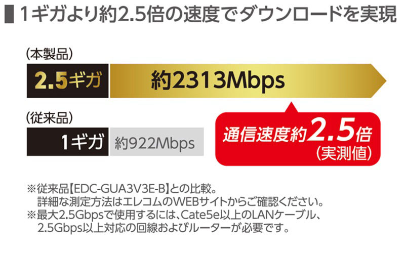 1ギガより約2.5倍の速度でダウンロードを実現
