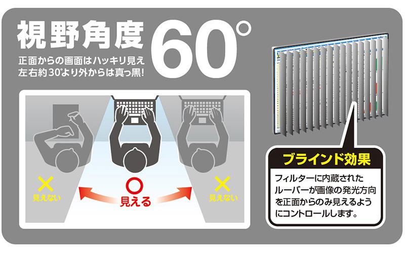 視野角度を60°(左右約30°)に制限