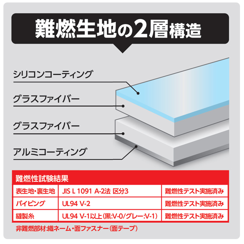難燃ガジェットケース：難燃生地の2層構造