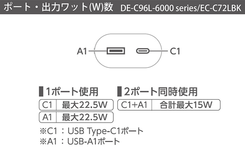 ポート・出力ワット(W)数 DE-C96L-6000シリーズ／EC-C72LBK
