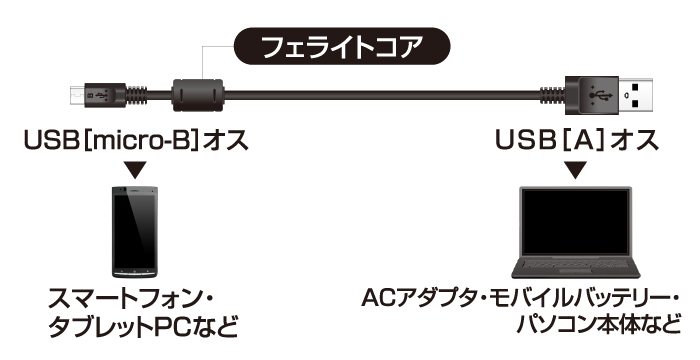 フェライトコア付2A対応microBケーブル - U2C-AMBF2U12BK