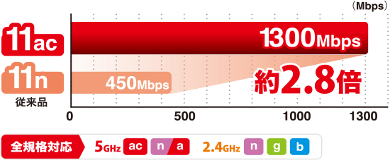 11n(従来品)の2.8倍　全規格対応 5GGHz（ac,n,a） 2.4GHz（n,g,b）