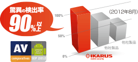 驚異の検出率90％以上