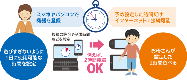 スマホやパソコンで機器を登録（遊び過ぎない様に１日に使用可能な時間を設定）／予め設定した時間だけインターネットに接続可能（お母さんが設定した２時間遊べる）