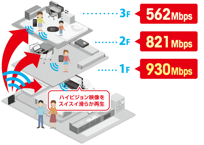 ハイビジョン映像をスイスイ滑らか再生 ／ 3F-562Mbps 2F-821Mbps 1F-930Mbps