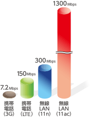 7.2Mbps（携帯電話3G）/150Mbps（携帯電話LTE）/1300Mbps（無線LAN）/無線LAN（11ac）