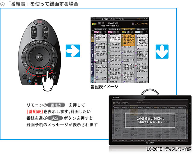 2.番組表を使って録画する場合。リモコンの番組表を押して「番組表」を表示します。録画したい番組を選び、決定ボタンを押すと録画予約のメッセージが表示されます。