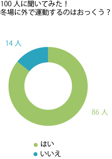 冬場に外で運動するのが億劫な人の円グラフ