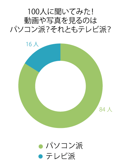 パソコン派？それともテレビ派？のイメージ