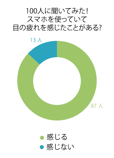 円グラフ/スマホを使っていると目が疲れる人9割