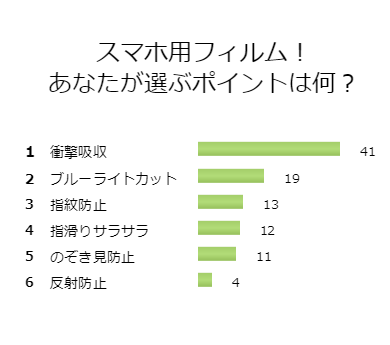 スマホ用フィルムを選ぶポイントのグラフ