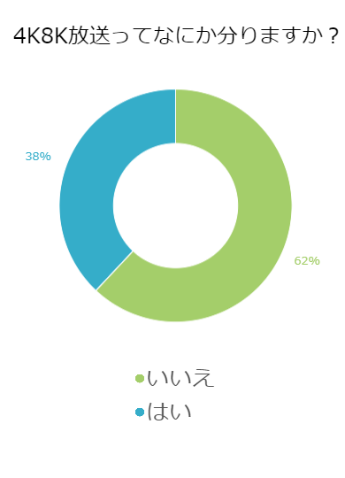 K・8K放送とは何かわかりますか？グラフ