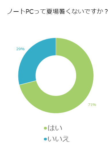夏場にノートPCって熱く感じない!?グラフ