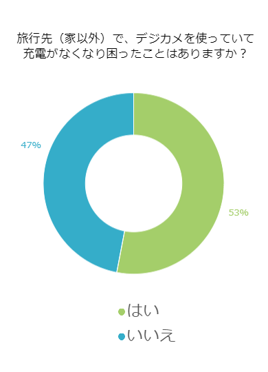 「旅行先でデジカメの充電がなくなって困った経験はありますか？」アンケート結果