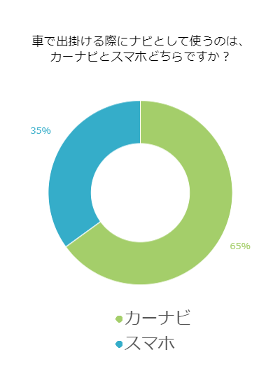 「車で出掛ける際に、ナビとして使うのは、車載のカーナビとカーナビアプリのどちらですか？」アンケート結果