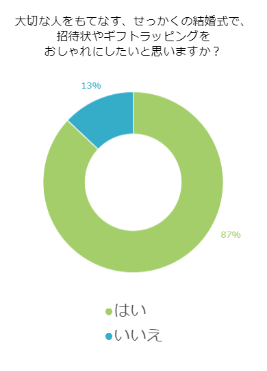 「大切な人をもてなす結婚式で、招待状やギフトラッピングをおしゃれにしたいと思いますか？」アンケート結果