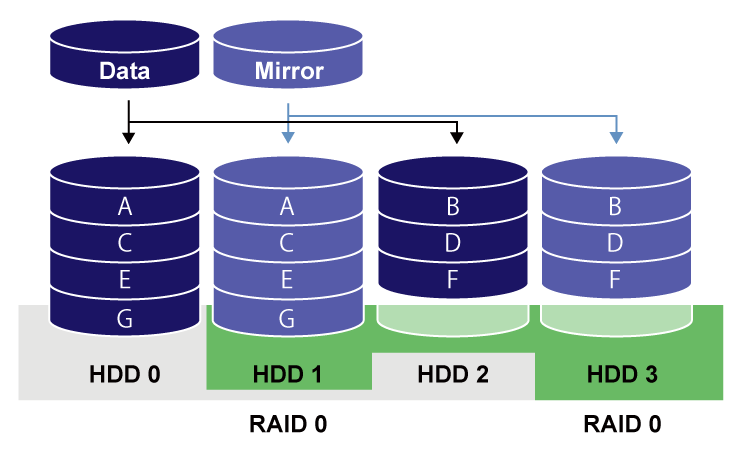 RAID 5のイメージ図
