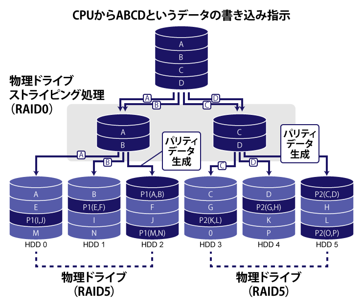 RAID 50のイメージ図