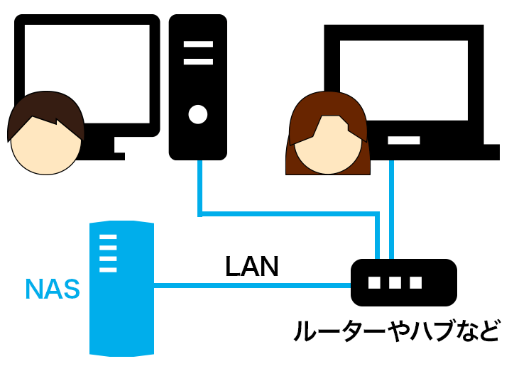  NAS（ネットワークHDD）のイメージ図