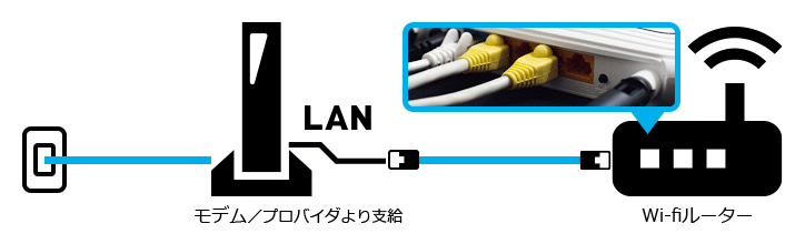 Wi-Fiルーターをインターネットに接続するイメージ図